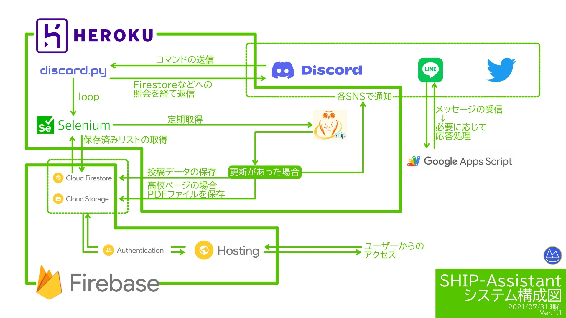 SHIP-Assistantのシステム構成図。2021年7月31日現在のもので、バージョン1.1と記載されている。Heroku上のdiscord.pyアプリがSeleniumで学内サイトを巡回し、Cloud FirestoreとCloud Storageに投稿とPDFを格納。同時にDiscordやLINE、Twitterへ通知している。データはFirebase Hostingでも確認でき、Firebase Authenticationで認証している。