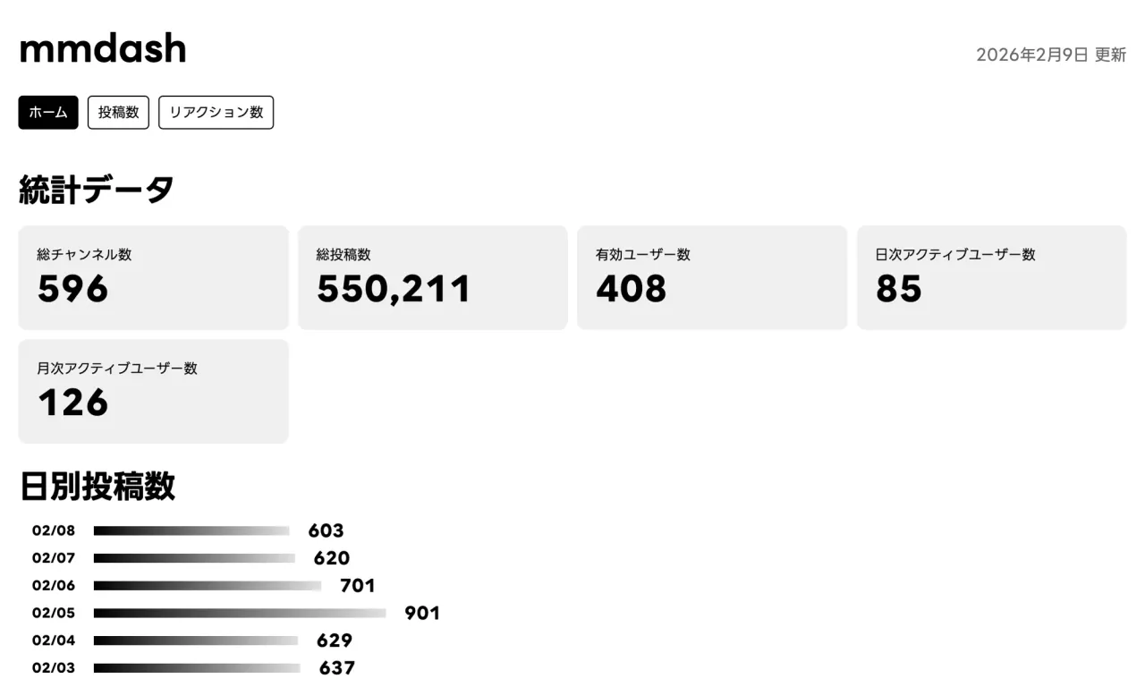 Mattermost アナリティクス「mmdash」のダッシュボード画面。直近の日別メッセージ投稿数がグラフや一覧で表示され、サークル内の活動状況を把握できる。