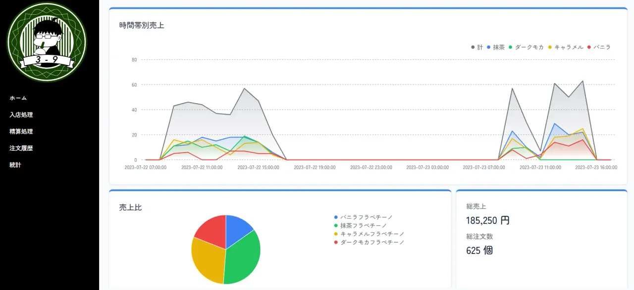 模擬店の売上を管理するダッシュボード画面。左側の黒背景サイドバーに緑円と「3-9」のリボンをつけたキャラクターで構成されるロゴがあり、メニュー項目「ホーム/入店処理/精算処理/注文履歴/統計」が表示されている。メインエリアの上部に時間帯別売上を示す折れ線グラフが、下段左に売上比の円グラフがある。画面右下に総売上「185,250円」、総注文数「625 個」の文字がある。